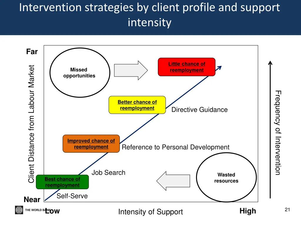 intervention strategies by client profile