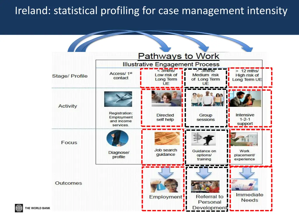 ireland statistical profiling for case management
