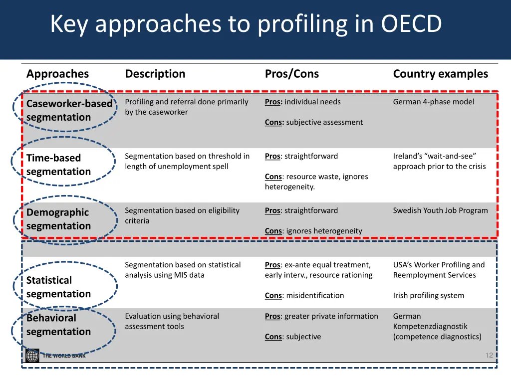 key approaches to profiling in oecd
