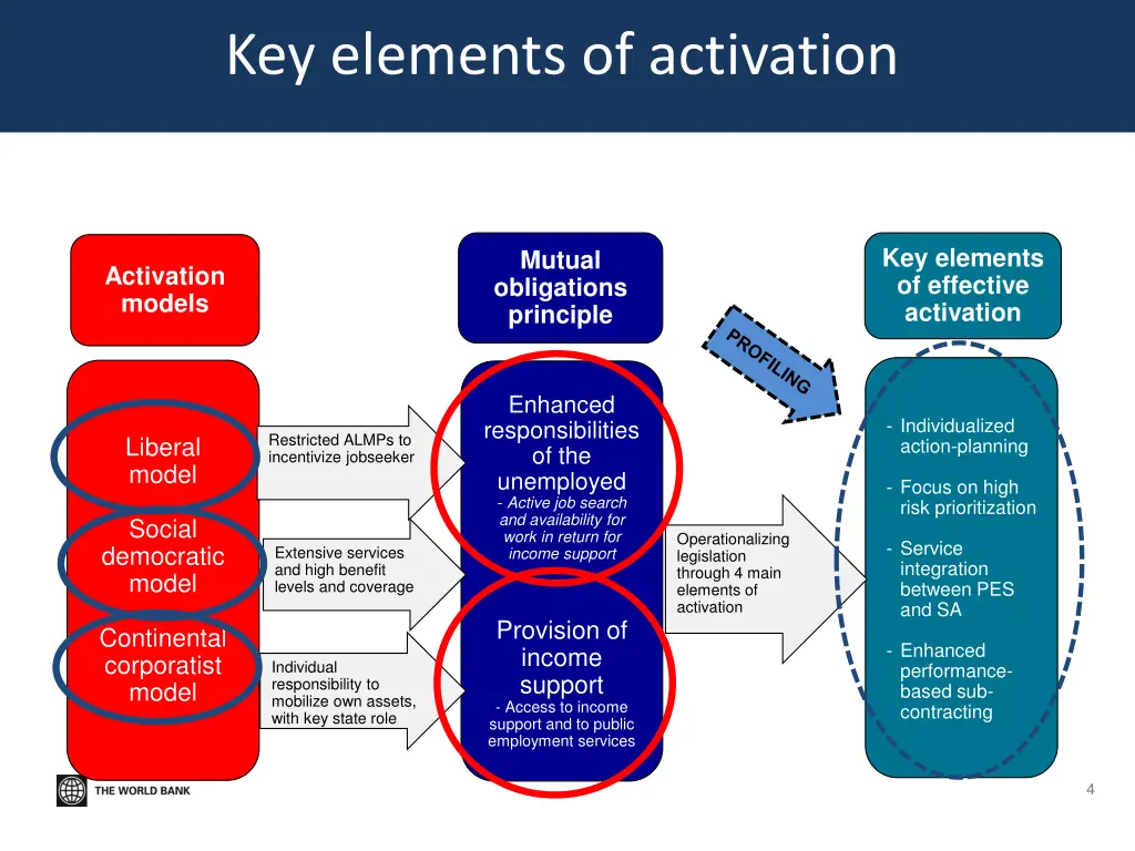 key elements of activation