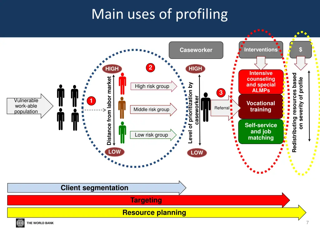 main uses of profiling