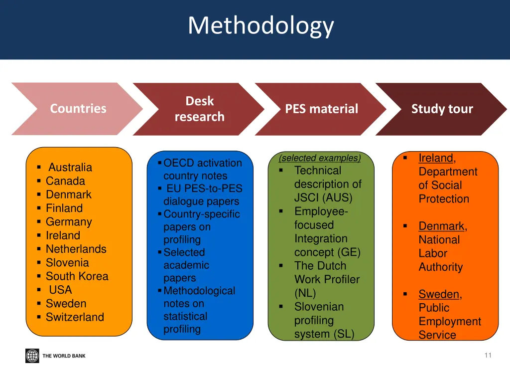 methodology