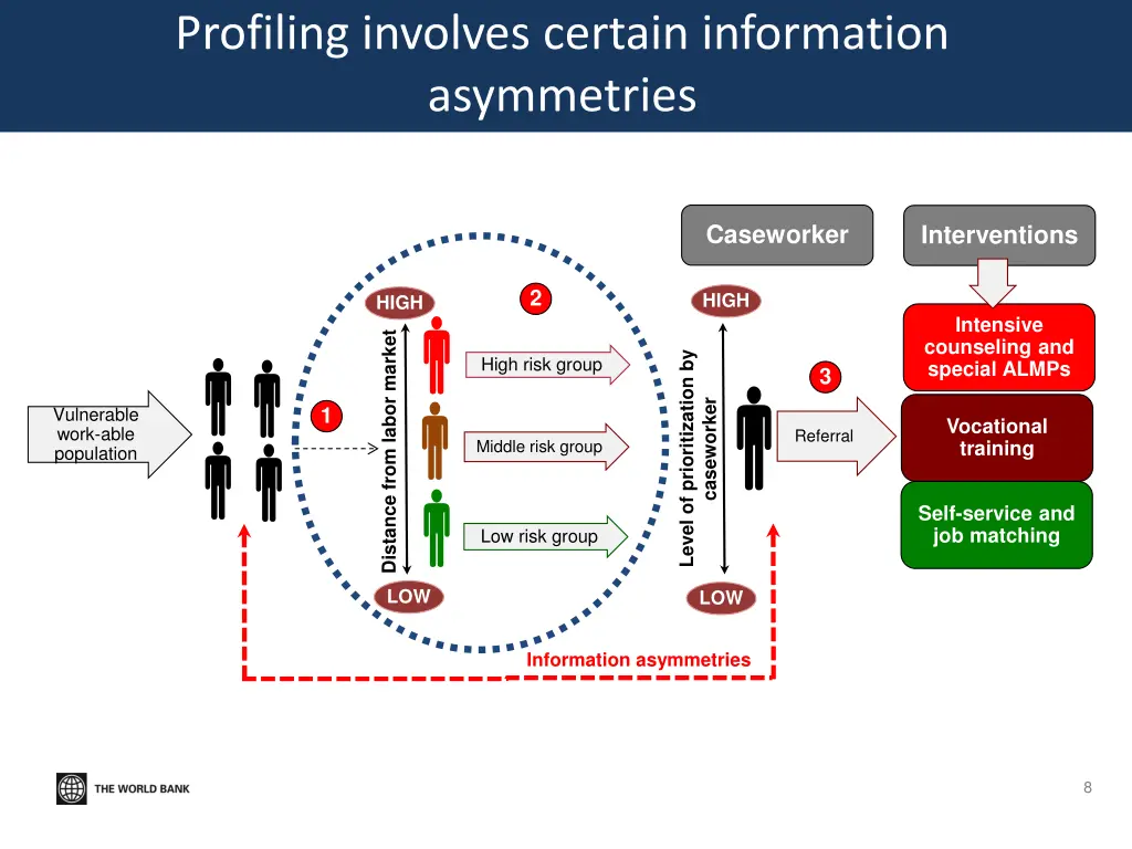 profiling involves certain information asymmetries
