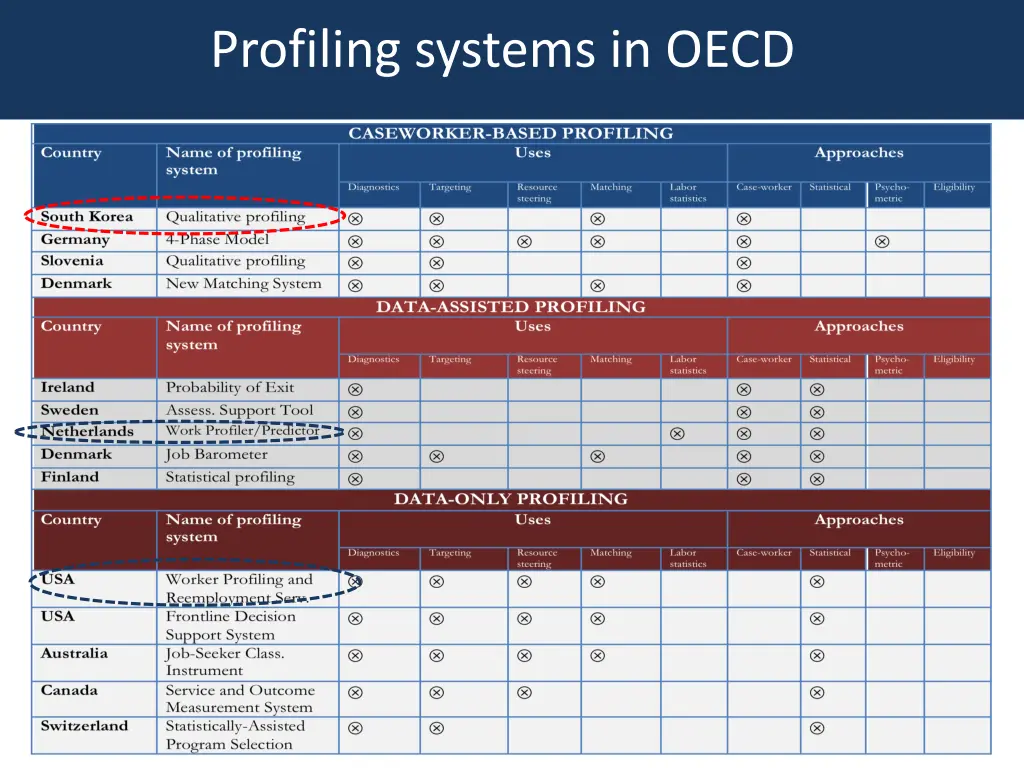 profiling systems in oecd