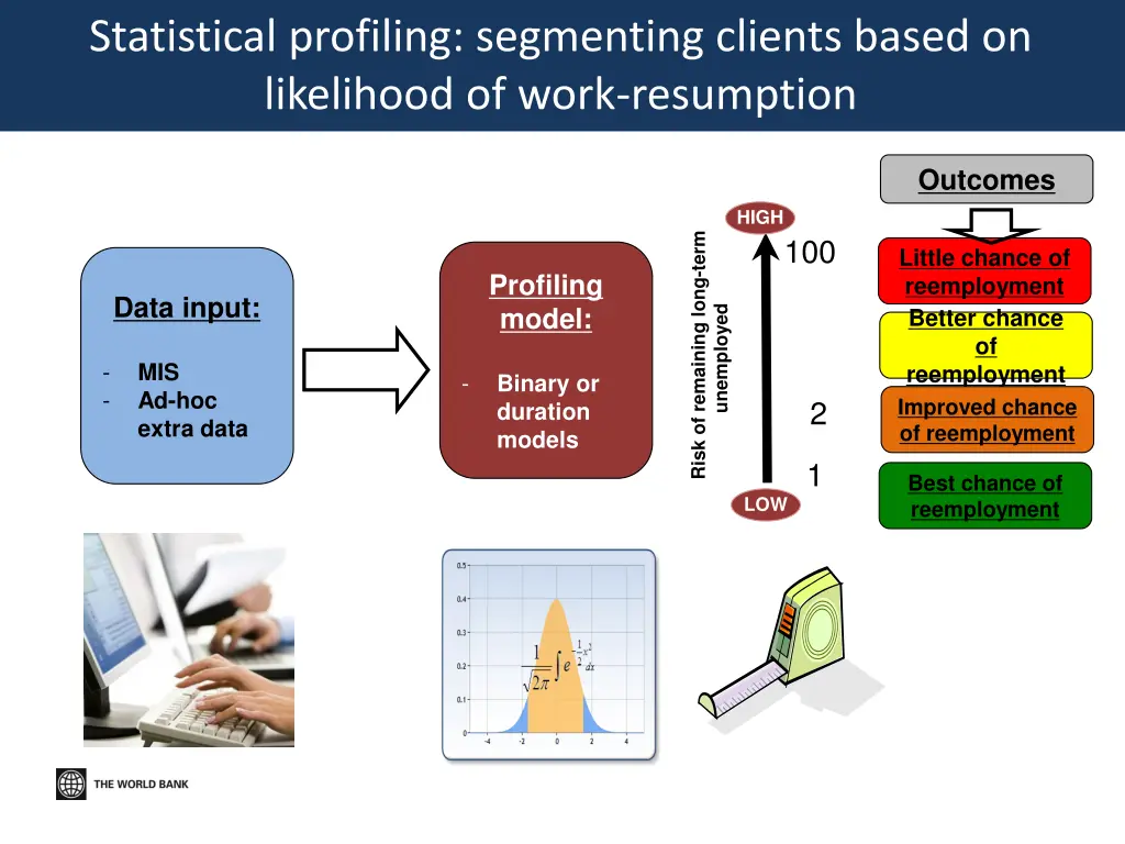 statistical profiling segmenting clients based