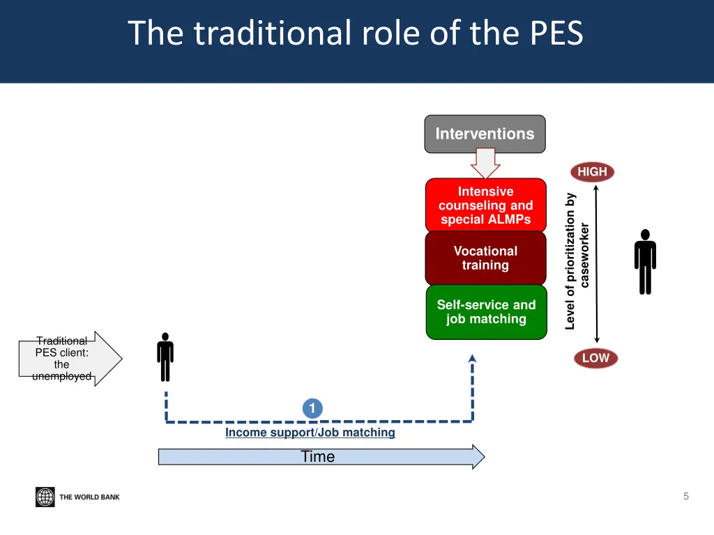 the traditional role of the pes