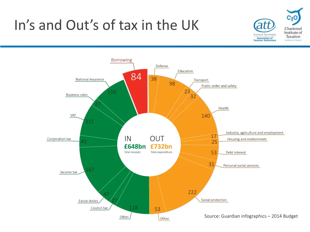 in s and out s of tax in the uk