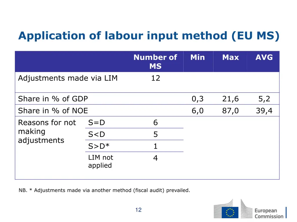 application of labour input method eu ms
