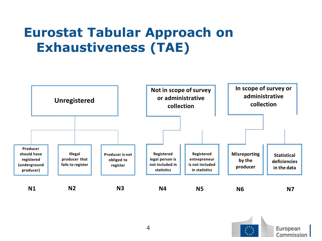 eurostat tabular approach on exhaustiveness tae