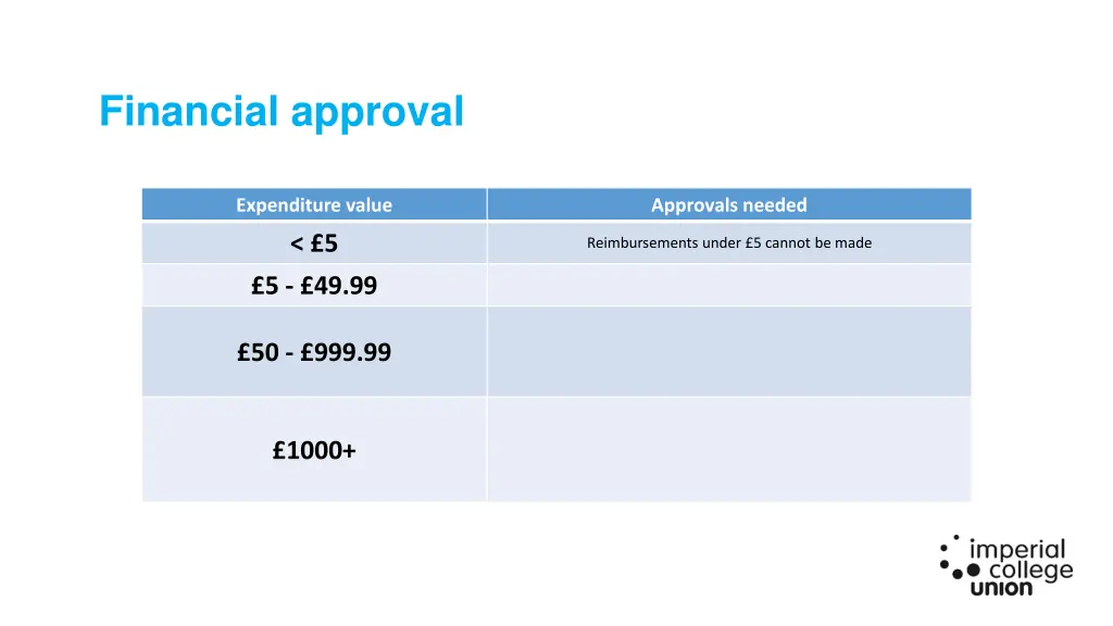 financial approval