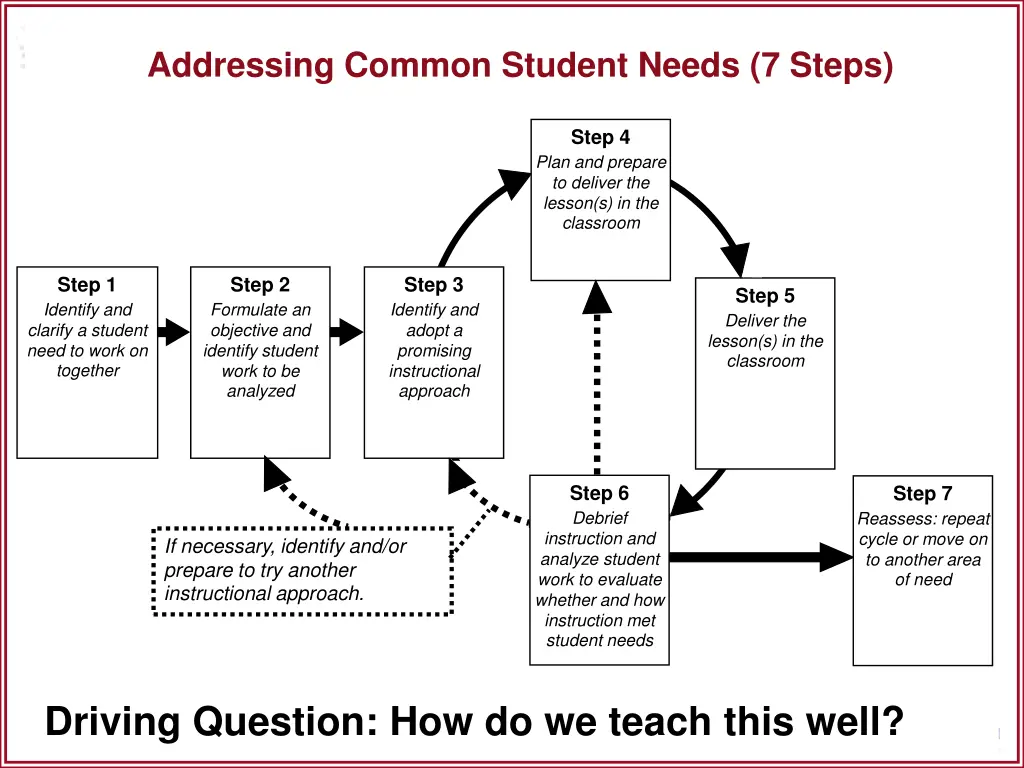 addressing common student needs 7 steps