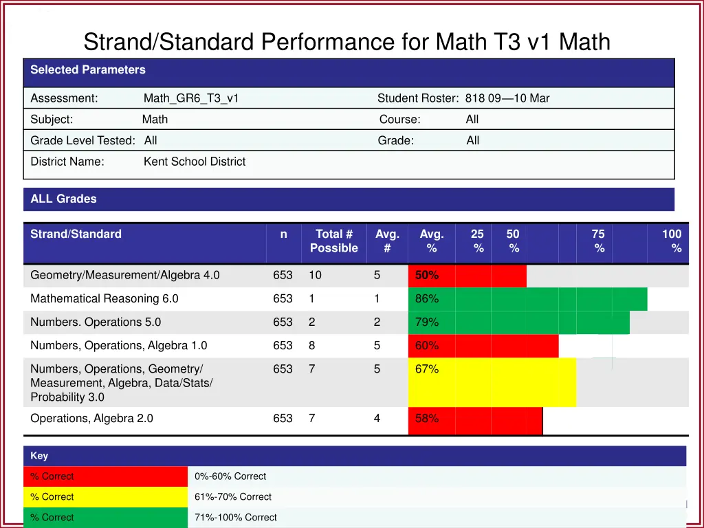 strand standard performance for math t3 v1 math