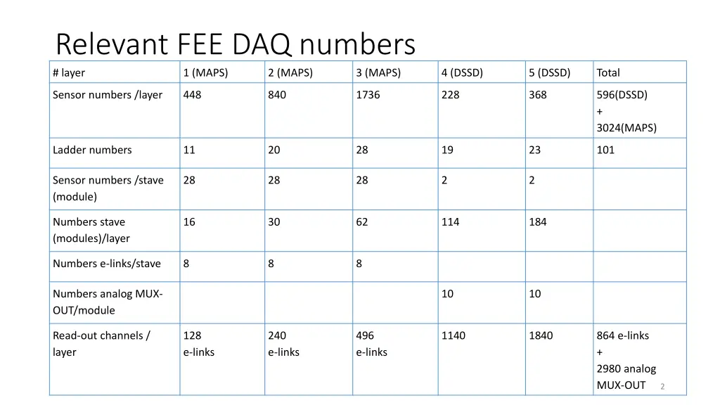 relevant fee daq numbers layer 1 maps