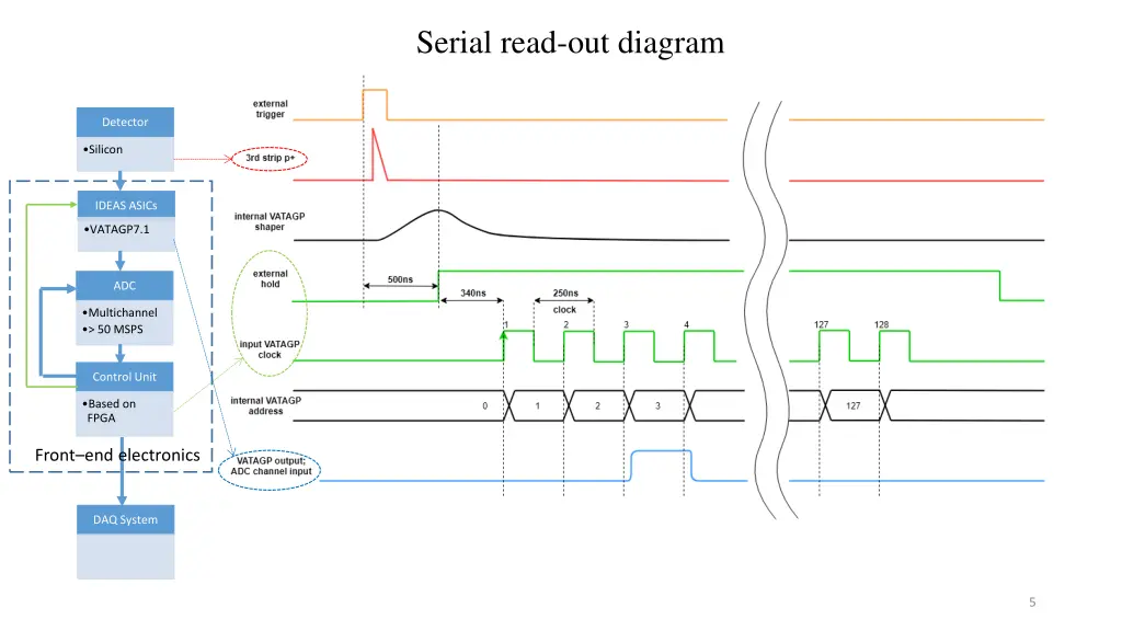 serial read out diagram