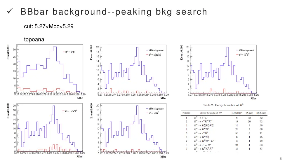 bbbar background peaking bkg search 1