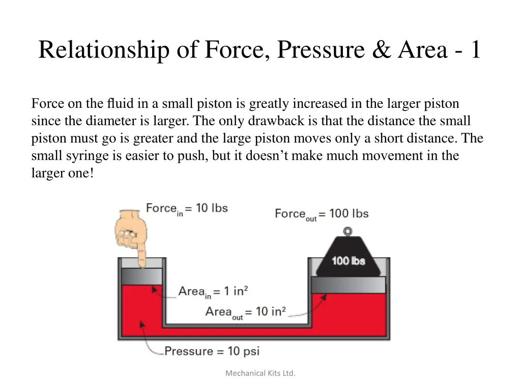 relationship of force pressure area 1