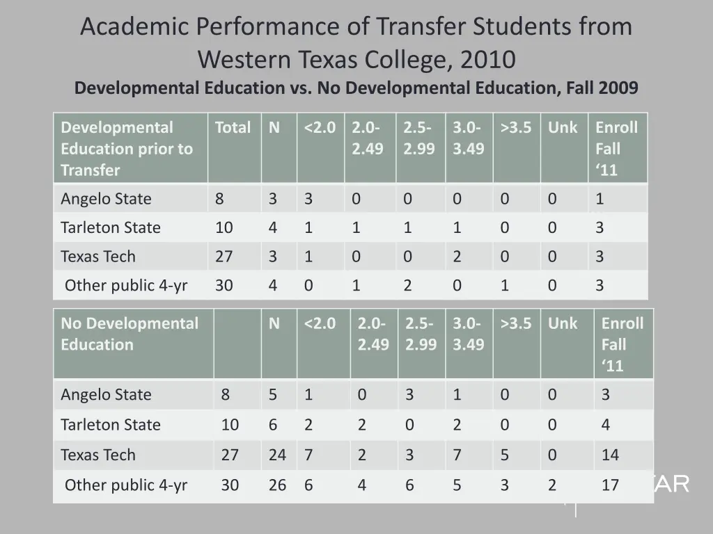 academic performance of transfer students from 1