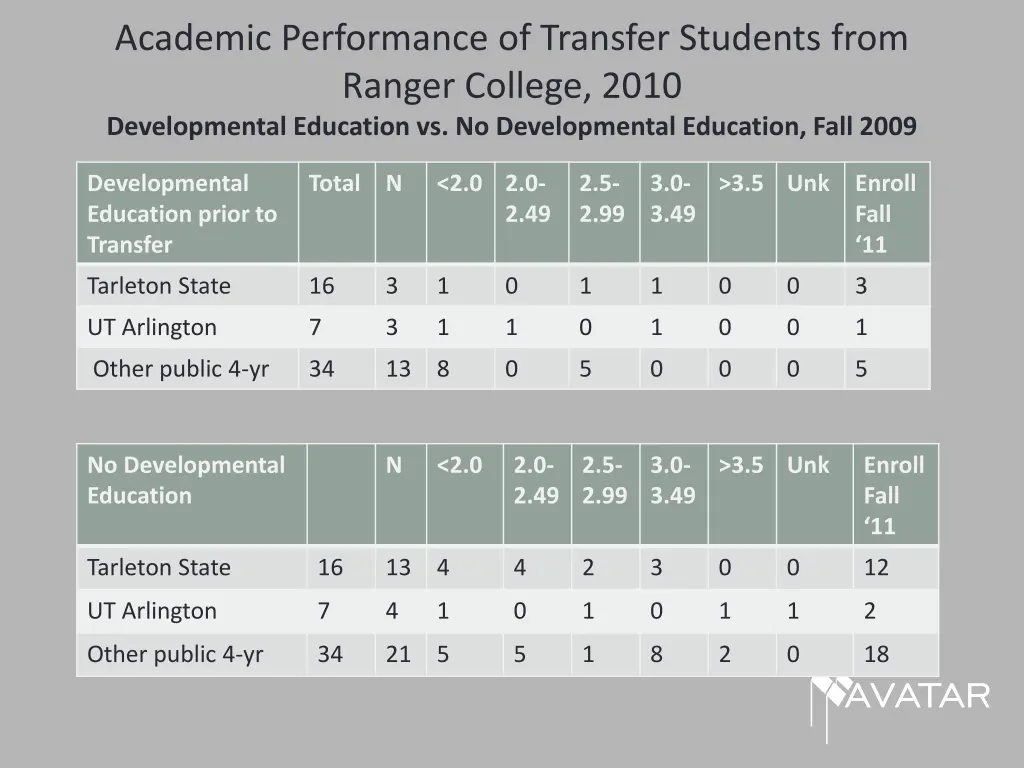 academic performance of transfer students from 2