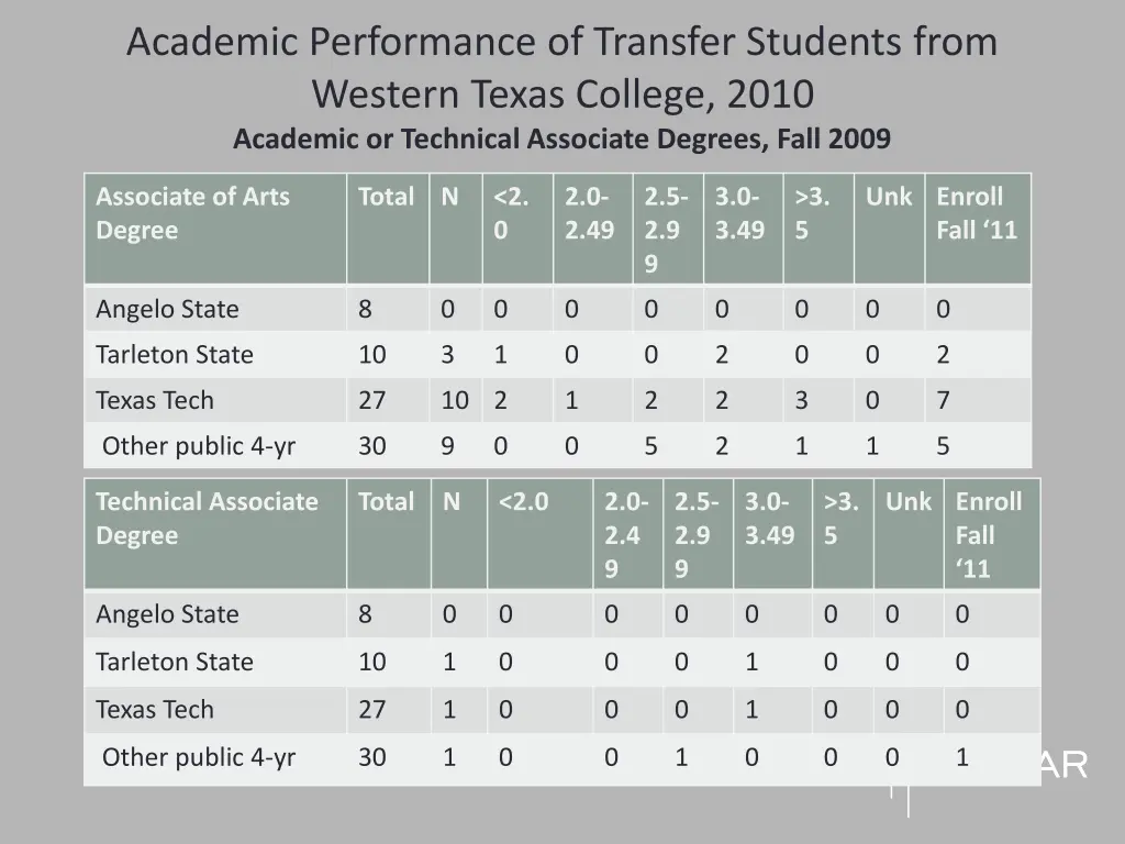 academic performance of transfer students from 4