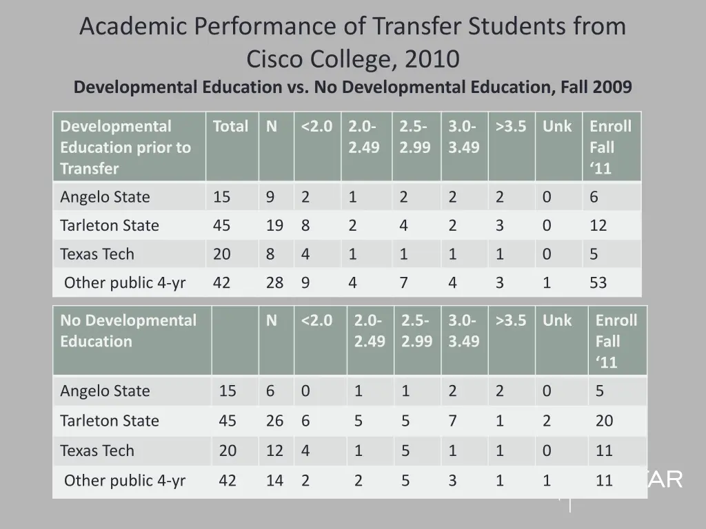 academic performance of transfer students from