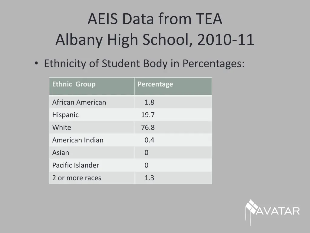 aeis data from tea albany high school 2010 11 1
