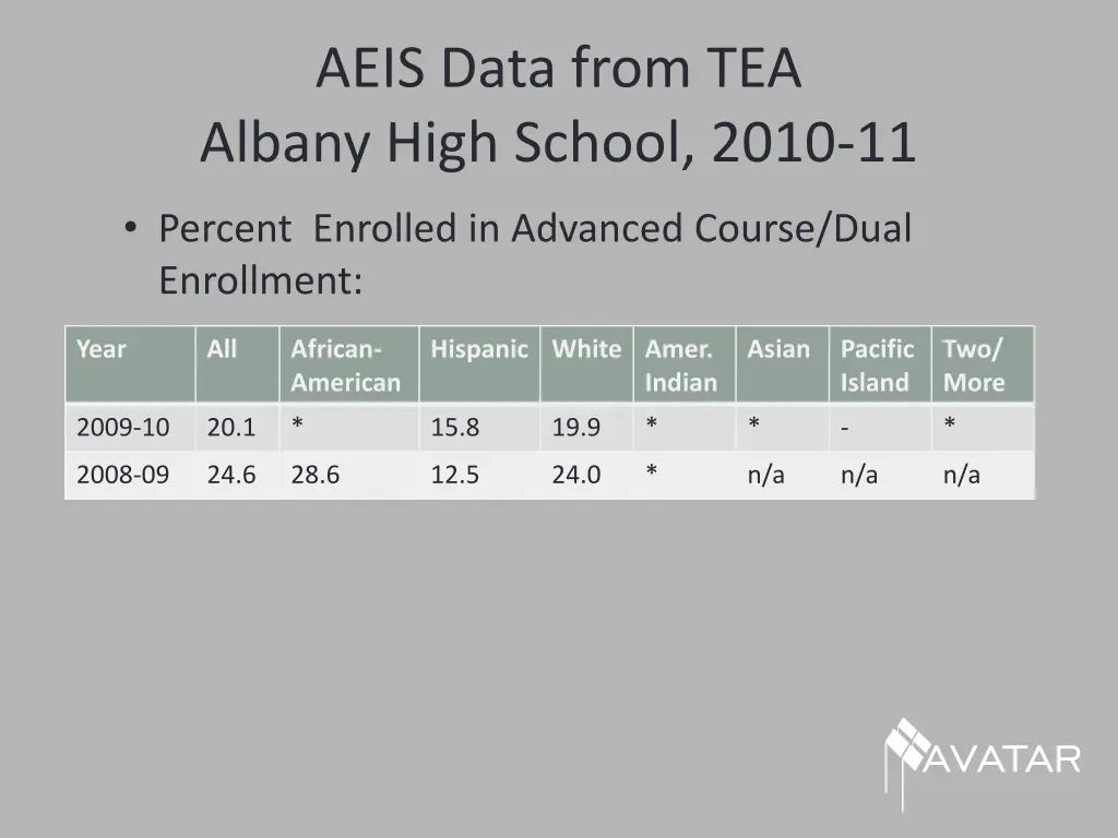 aeis data from tea albany high school 2010 11 3