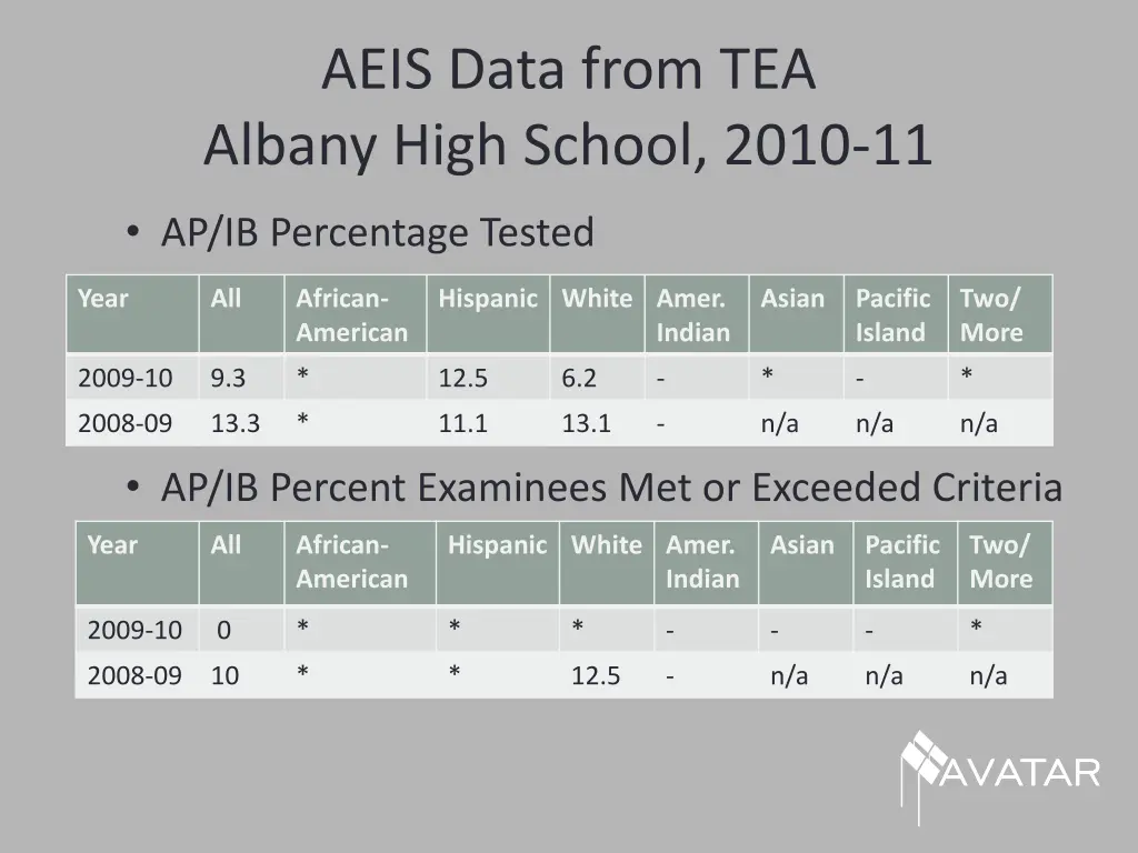 aeis data from tea albany high school 2010 11 4