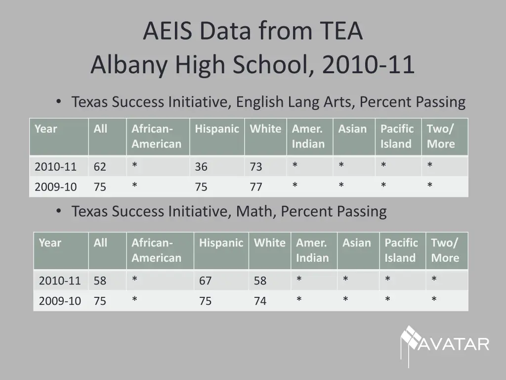 aeis data from tea albany high school 2010 11 5