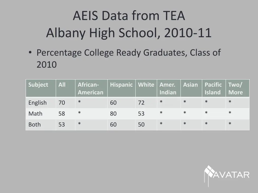 aeis data from tea albany high school 2010 11 6