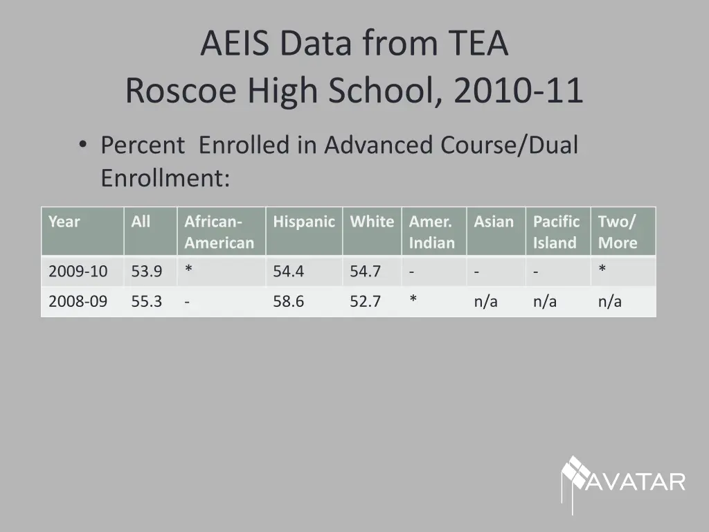 aeis data from tea roscoe high school 2010 11 3