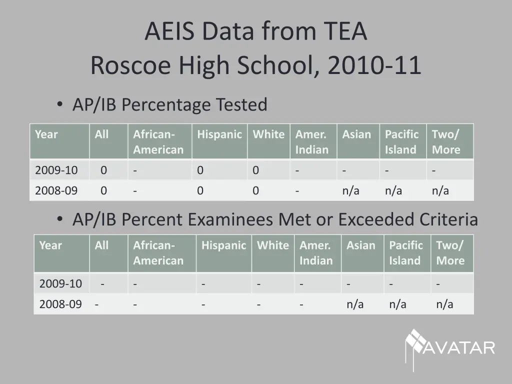 aeis data from tea roscoe high school 2010 11 4