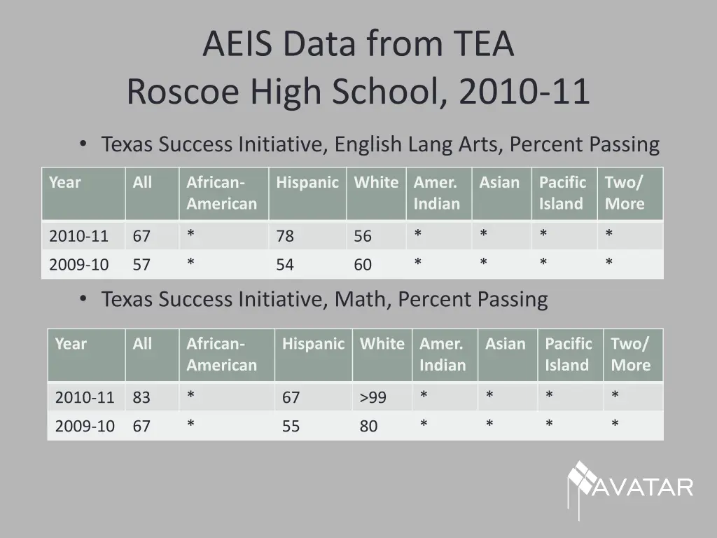 aeis data from tea roscoe high school 2010 11 5