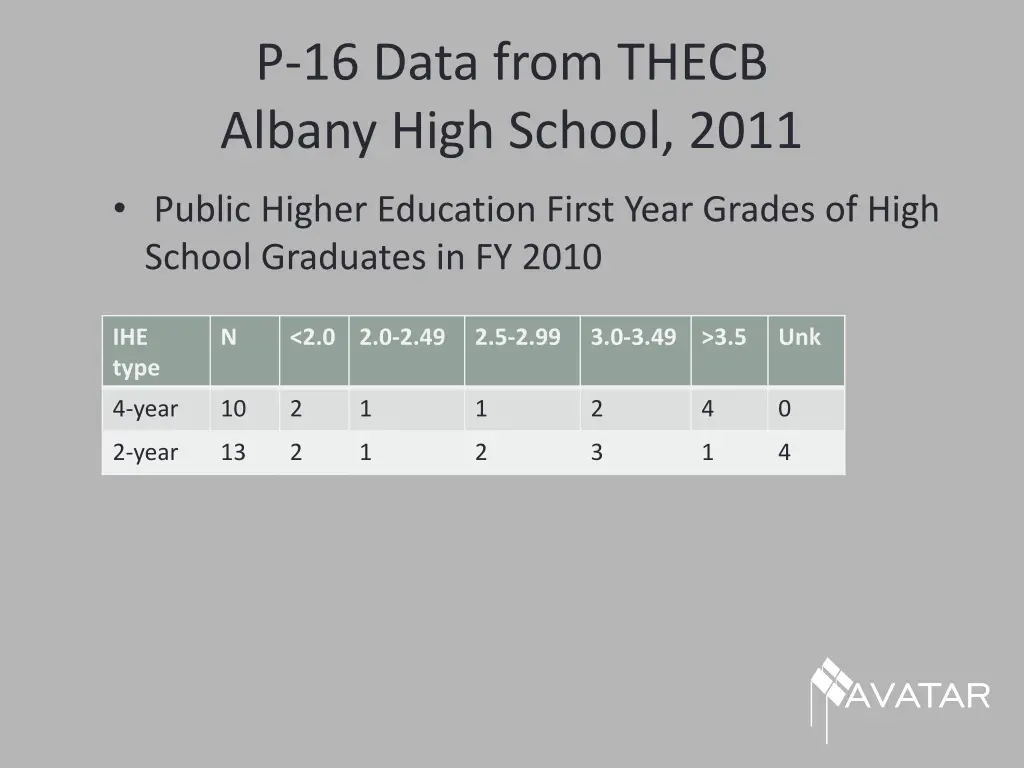 p 16 data from thecb albany high school 2011 1