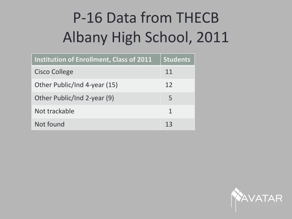 p 16 data from thecb albany high school 2011