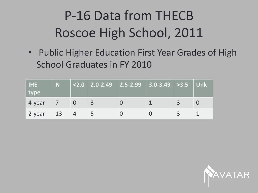 p 16 data from thecb roscoe high school 2011