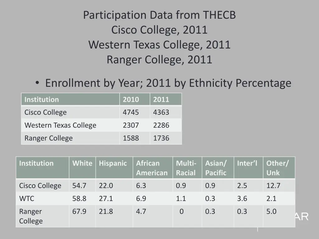 participation data from thecb cisco college 2011