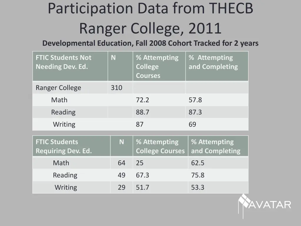 participation data from thecb ranger college 2011