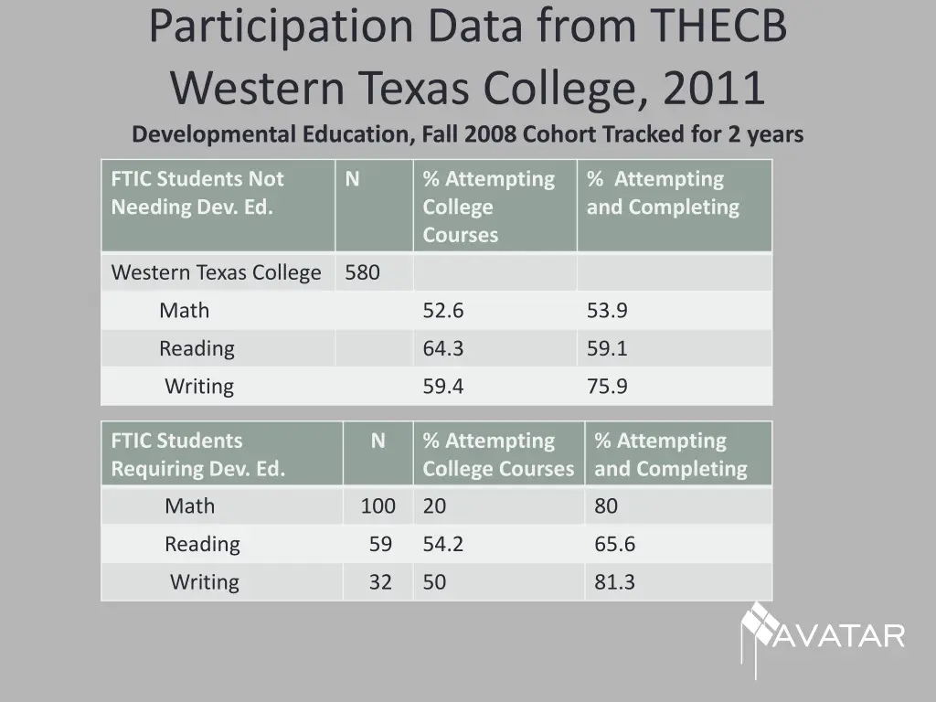 participation data from thecb western texas