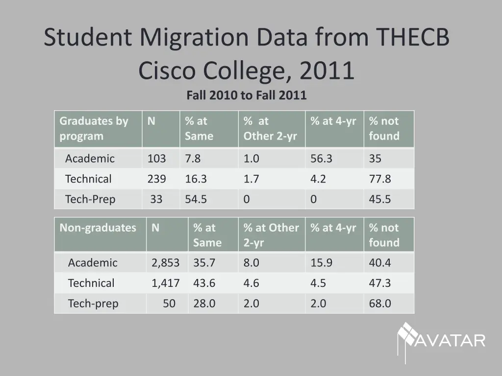 student migration data from thecb cisco college