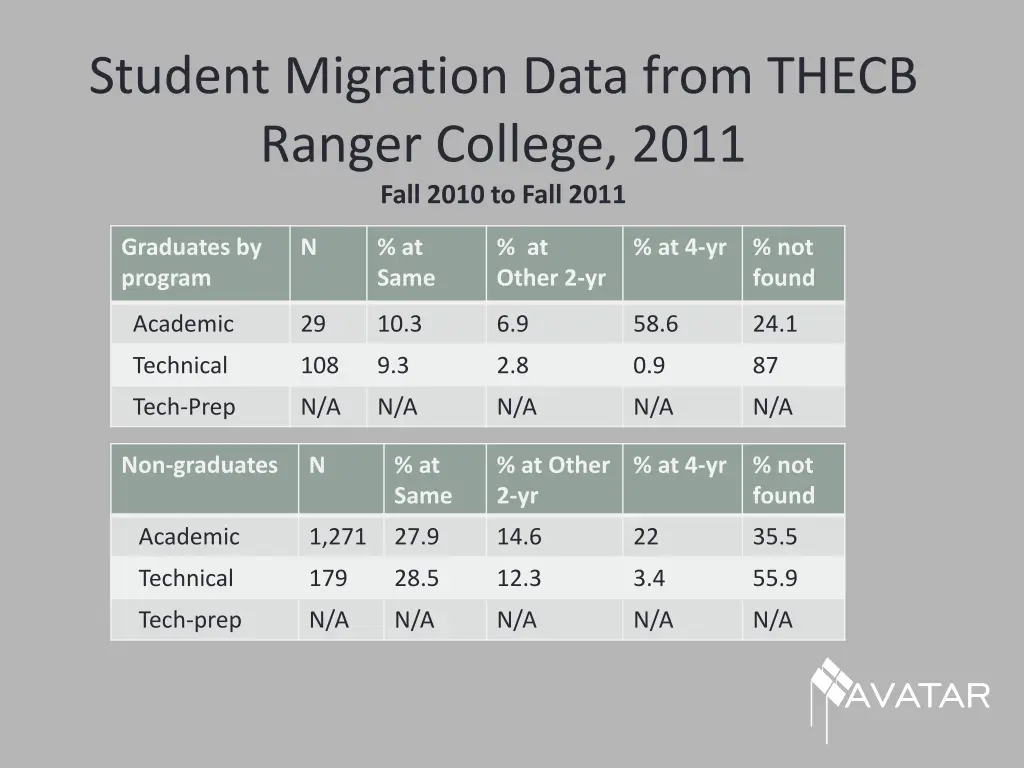 student migration data from thecb ranger college