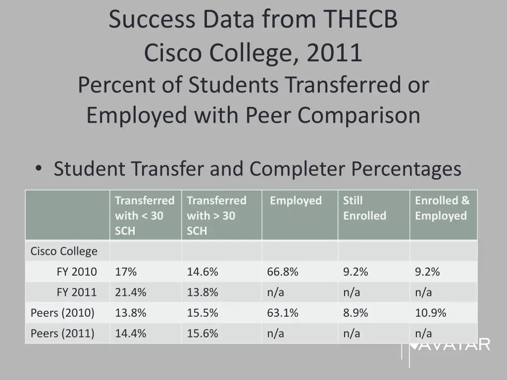 success data from thecb cisco college 2011