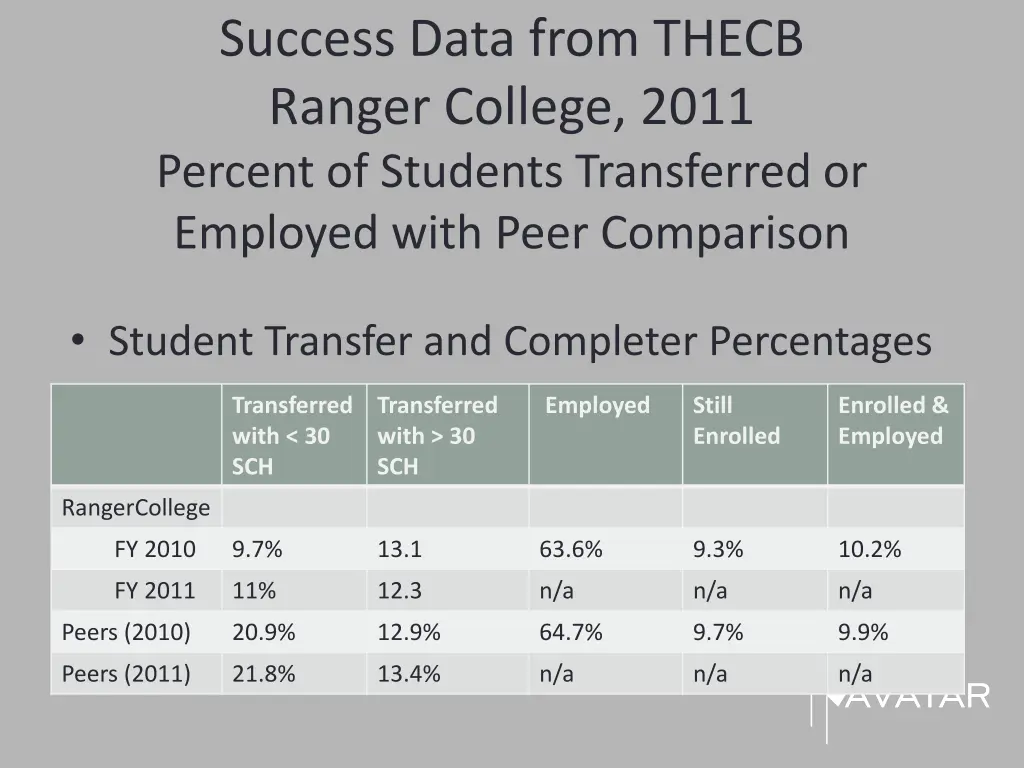 success data from thecb ranger college 2011