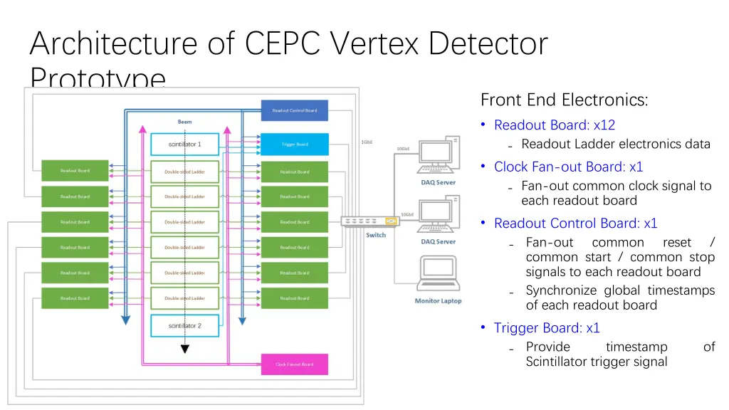architecture of cepc vertex detector prototype