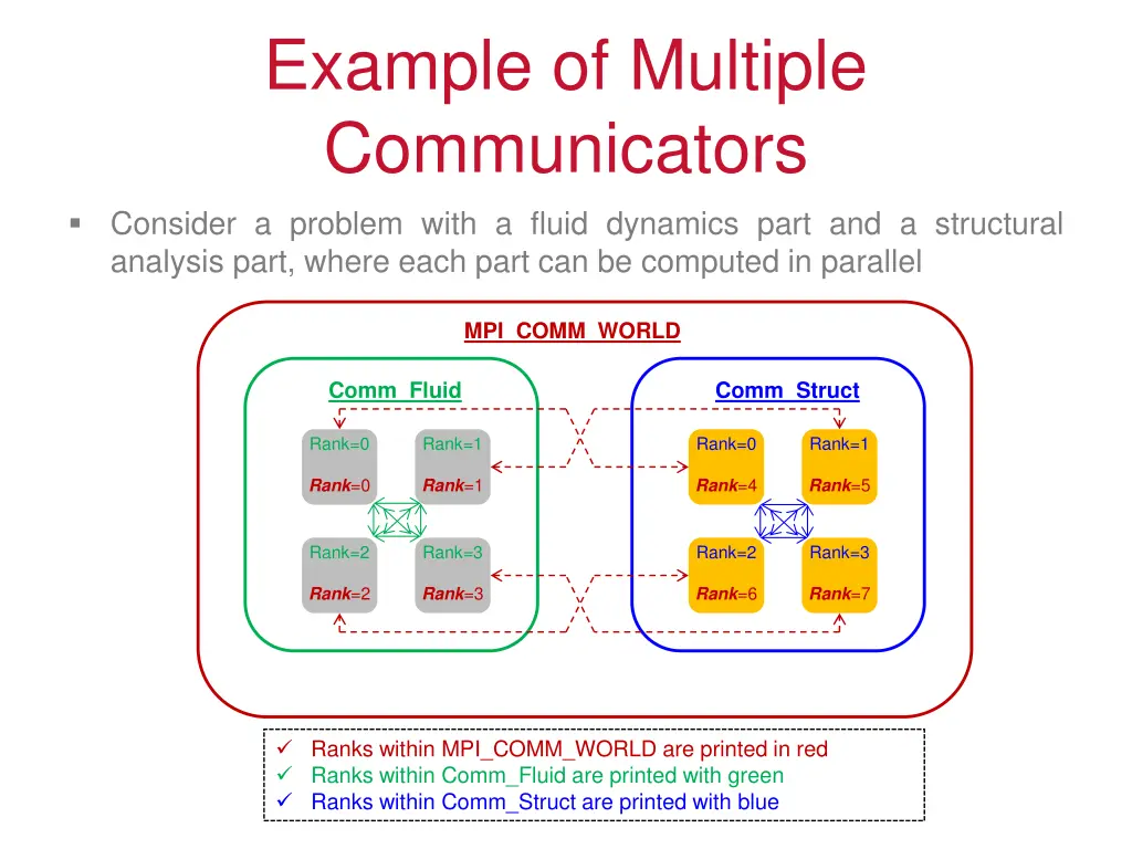 example of multiple communicators