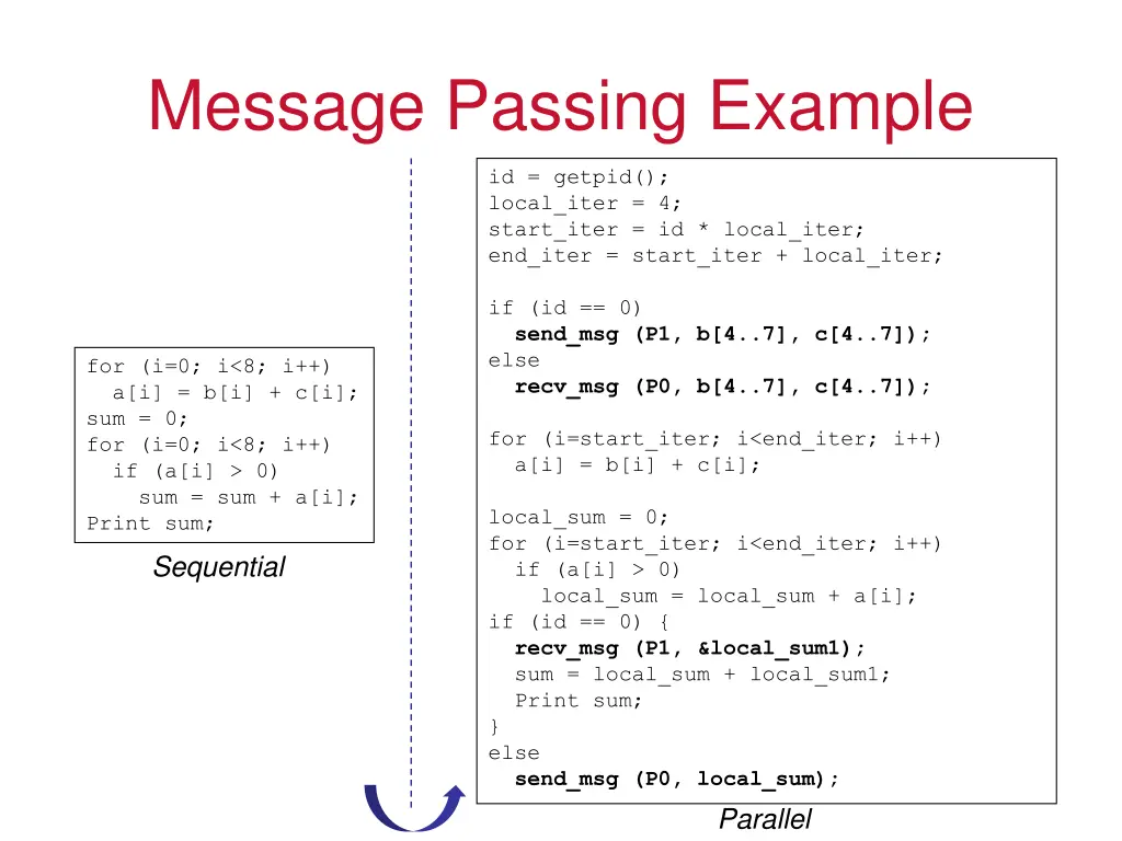 message passing example