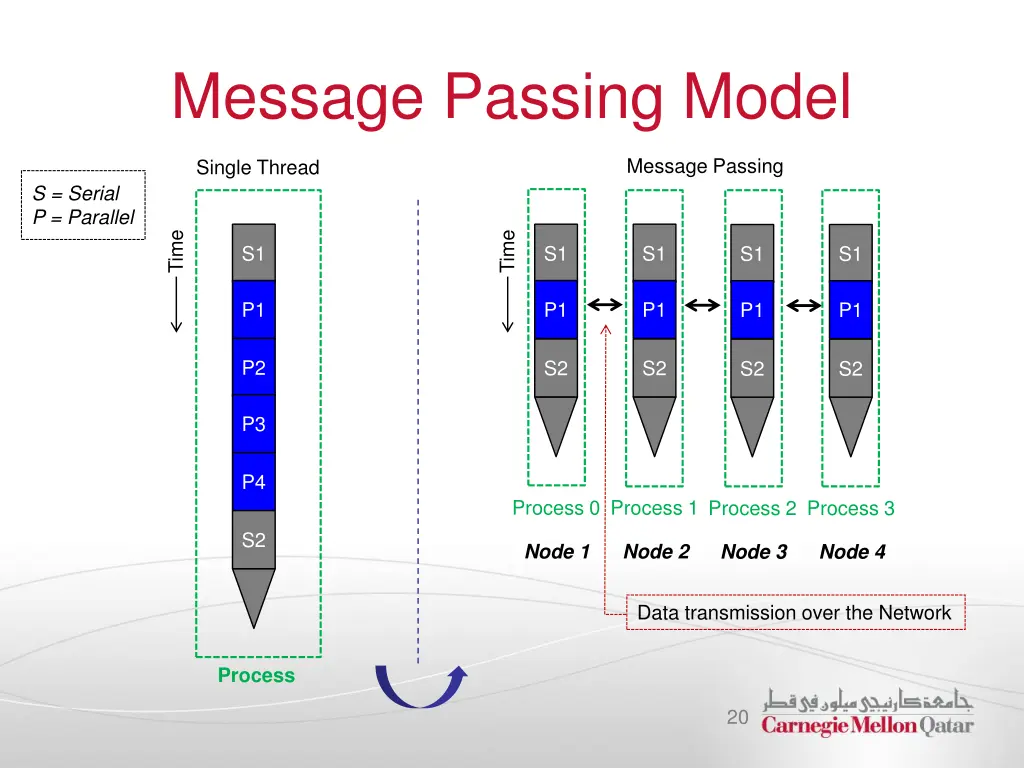 message passing model 1