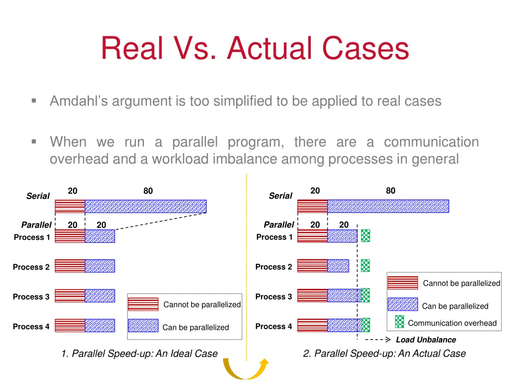 real vs actual cases