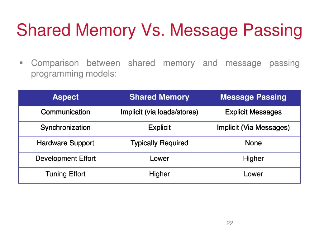 shared memory vs message passing