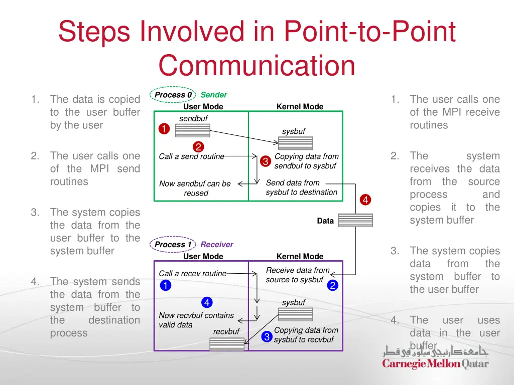 steps involved in point to point communication