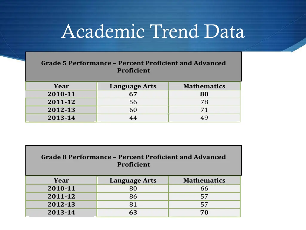academic trend data